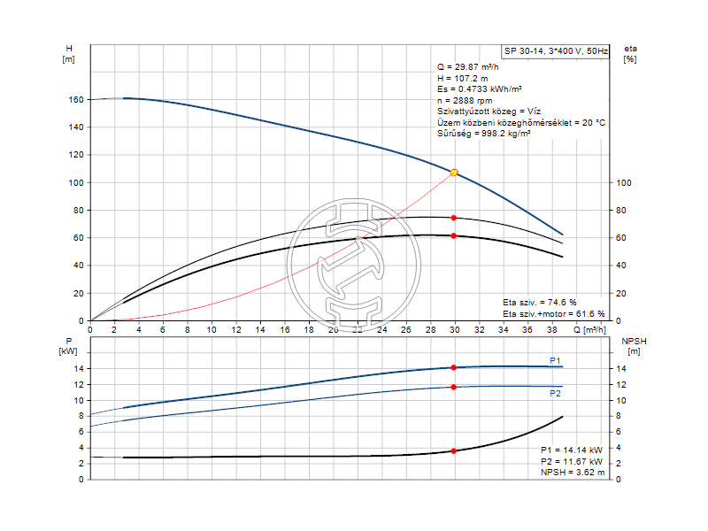 Grundfos SP 30-14 mélykúti szivattyú
