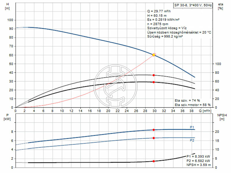 Grundfos SP 30-8 mélykúti szivattyú