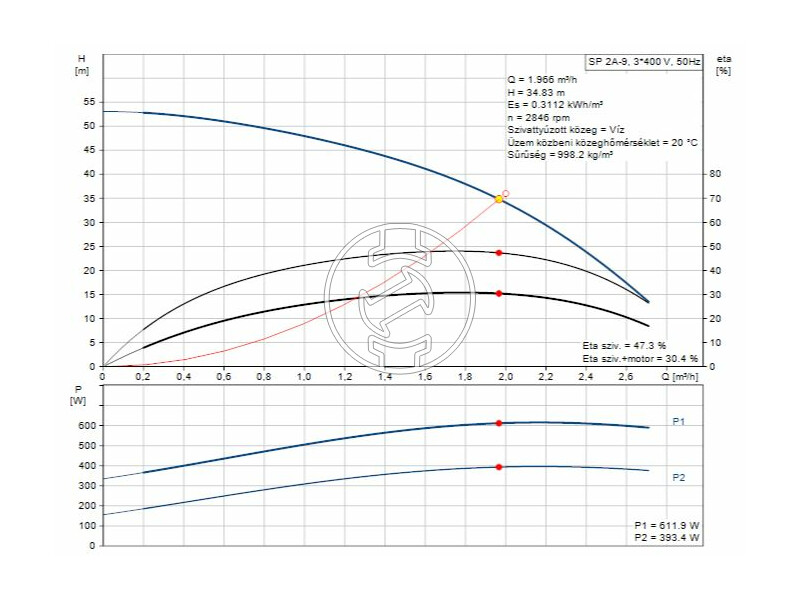 Grundfos SP2A-9 csőbúvárszivattyú