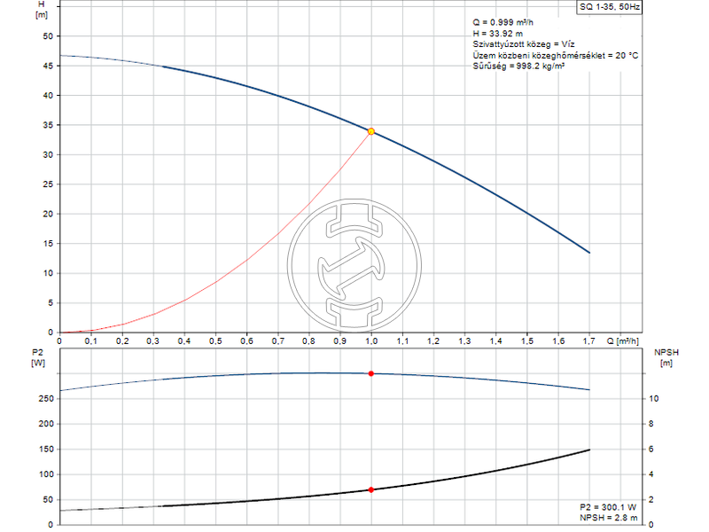 Grundfos SQ 1-35 csőbúvárszivattyú