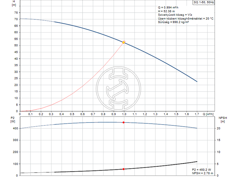 Grundfos SQ 1-50 csőbúvárszivattyú