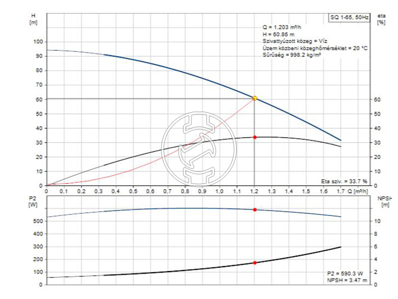 Grundfos SQ 1-65 csőbúvárszivattyú