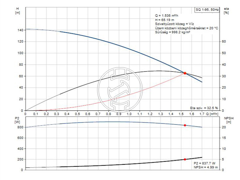 Grundfos SQ 1-95 csőbúvárszivattyú
