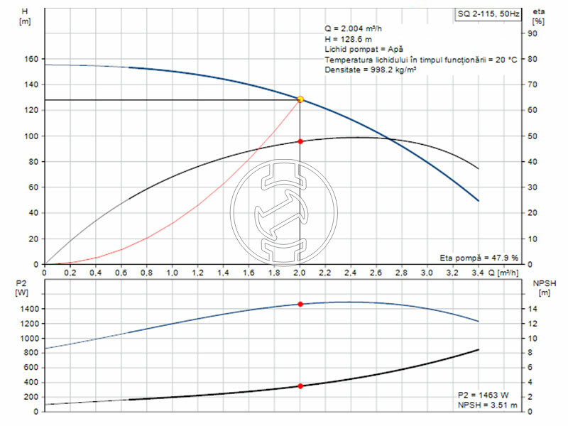 Grundfos SQ 2-115 1.73kW 200-240V