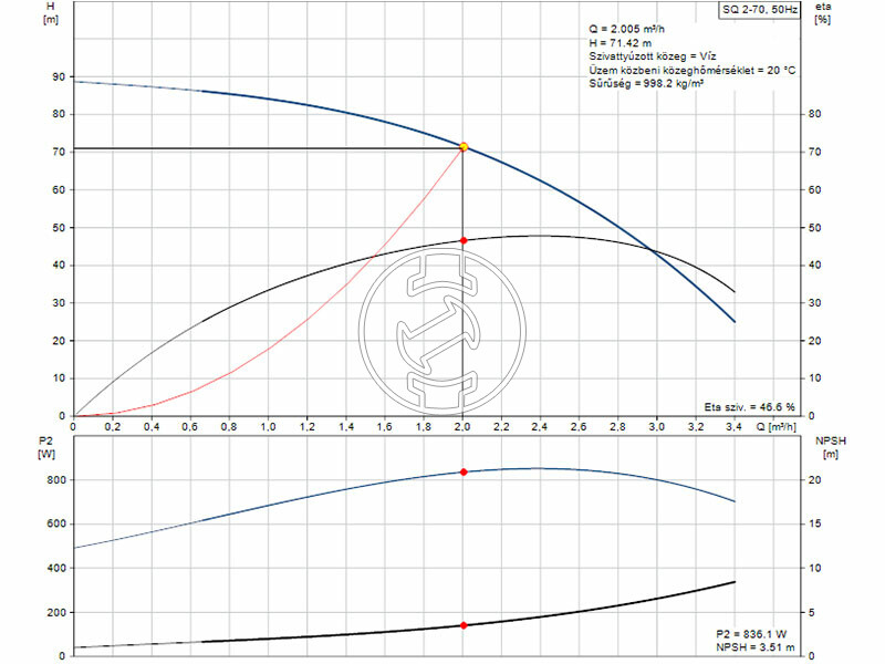 Grundfos SQ 2-70 csőbúvárszivattyú