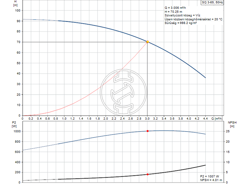 Grundfos SQ 3-65 csőbúvárszivattyú