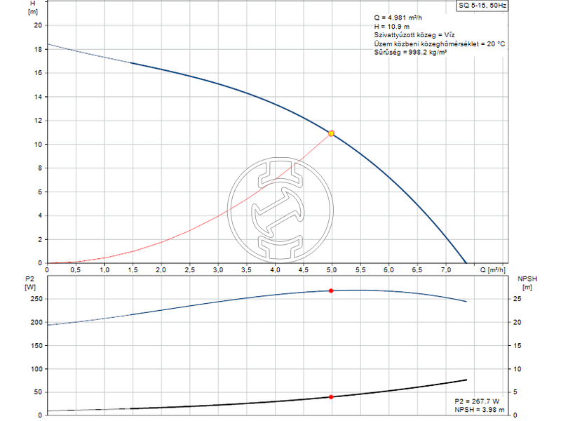 Grundfos SQ 5-15 csőbúvárszivattyú