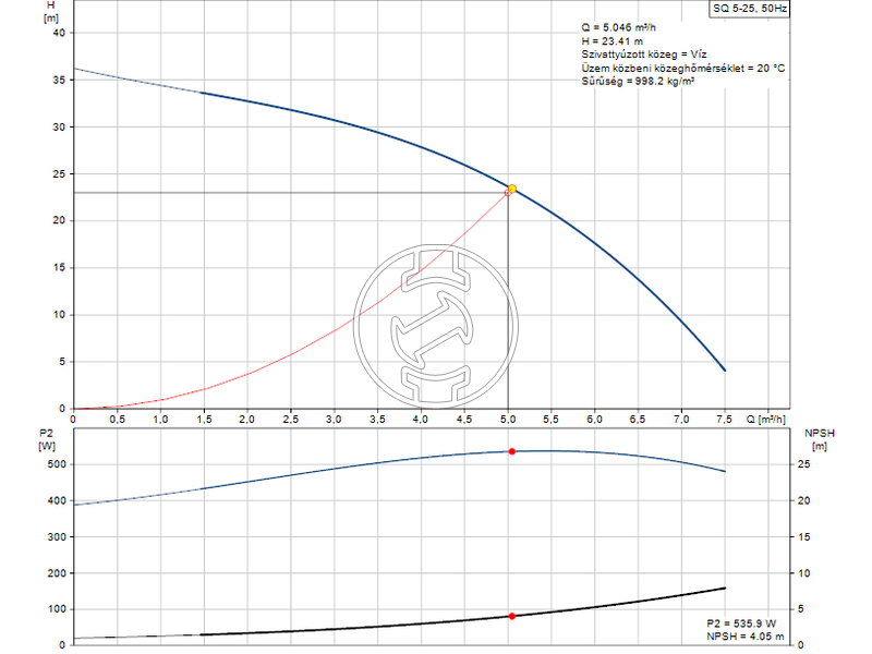 Grundfos SQ 5-25 csőbúvárszivattyú