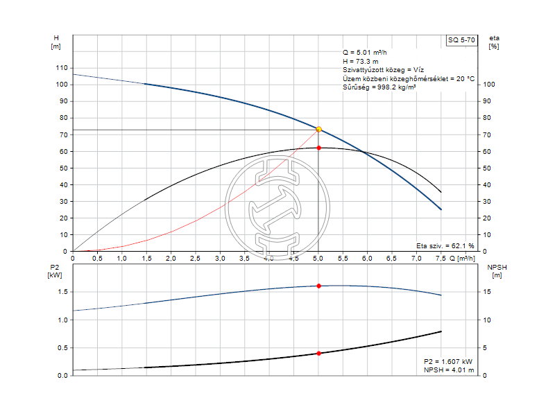 Grundfos SQ 5-70 mélykúti szivattyú