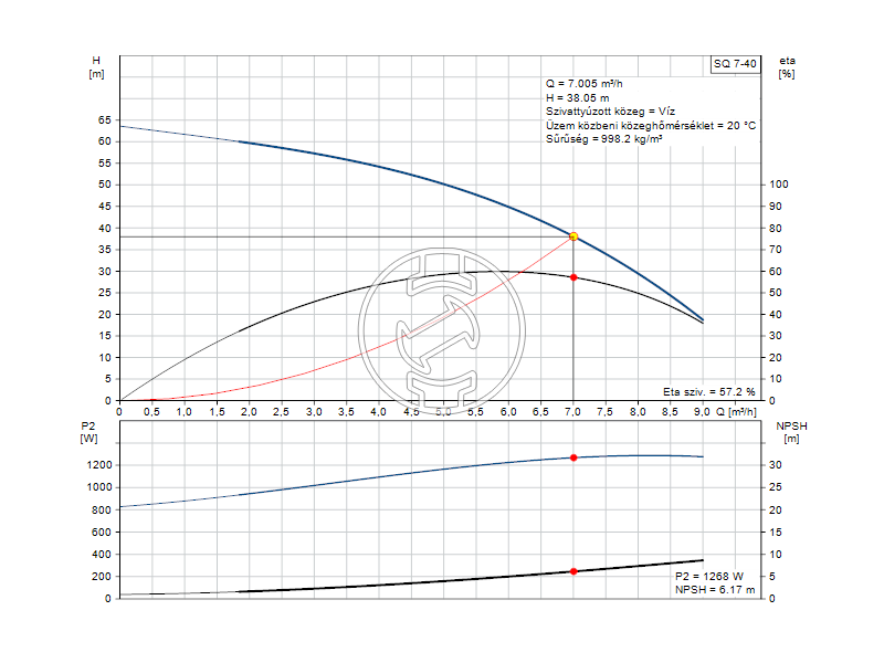 Grundfos SQ 7-40 mélykúti szivattyú