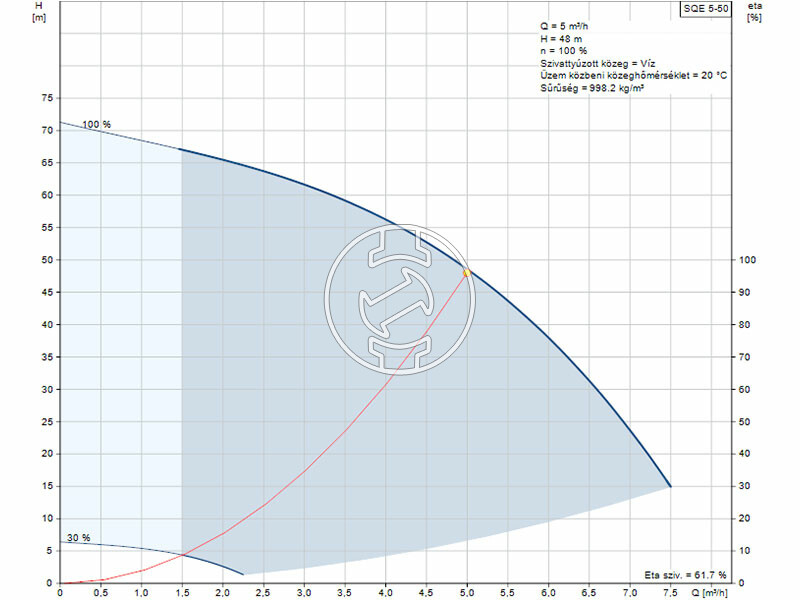 Grundfos SQE 5-50 csőbúvárszivattyú