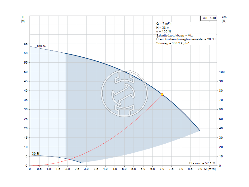 Grundfos SQE 7-40 mélykúti szivattyú