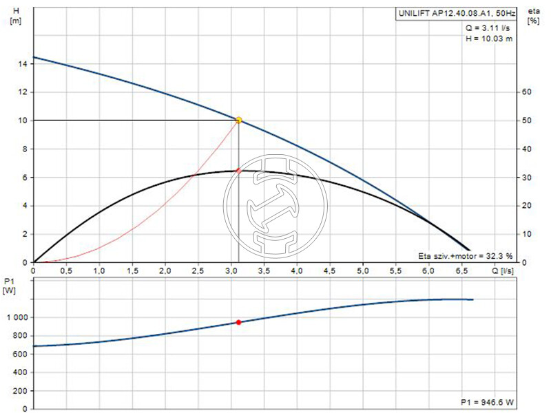 Grundfos UNILIFT AP12.40.08.A1 búvárszivattyú szennyezett vízre