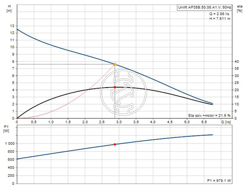 Grundfos Unilift AP35B.50.08.A1.V búvárszivattyú szennyezett vízre