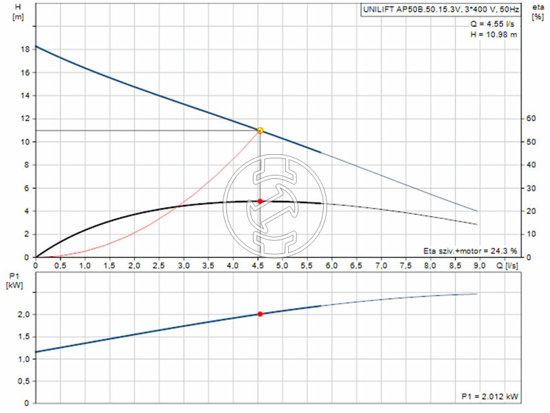 Grundfos Unilift AP50B.50.15.3.V búvárszivattyú szennyezett vízre