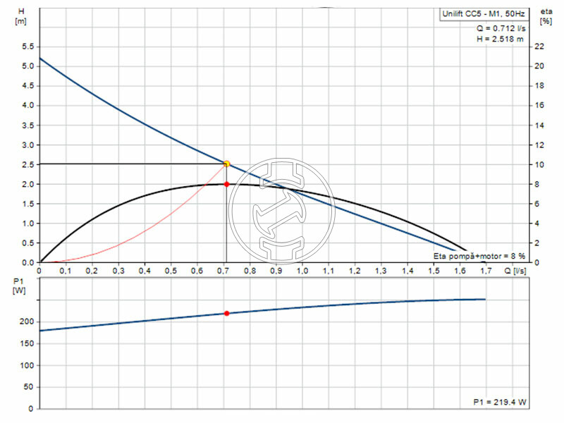 Grundfos unilift CC5 - M1 1x230V 50Hz