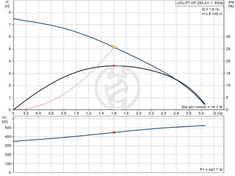 Grundfos Unilift KP250-AV-1 búvárszivattyú szennyezett vízre
