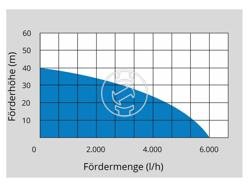 Güde GDT 1200 búvárszivattyú tisztavízre