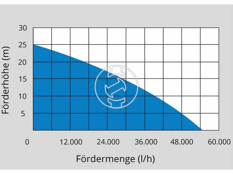 Güde GMP 50.25 robbanómotoros tisztavíz szivattyú