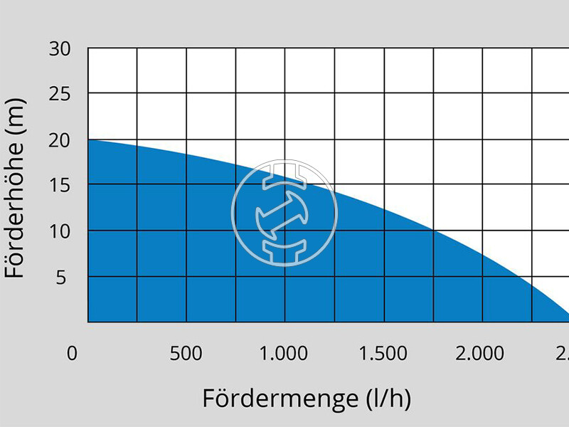 Güde GP 18-0 akkus vízszivattyú
