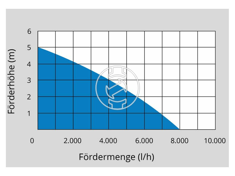 Güde GS 4001 kompakt szennyvízátemelő
