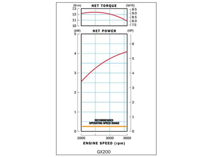 Honda GX-200 S berántós