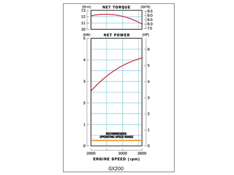 Honda GX-200 Q berántós
