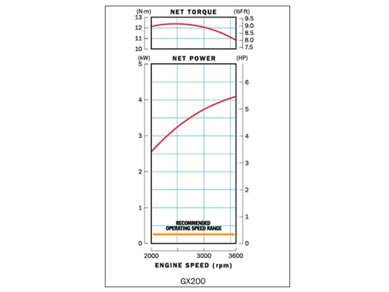 Honda GX-200 V berántós