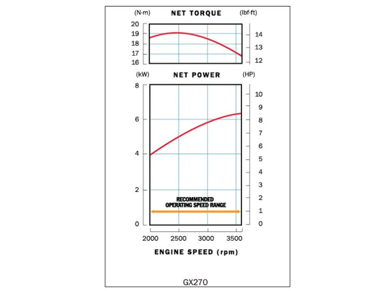 Honda GX-270 S berántós