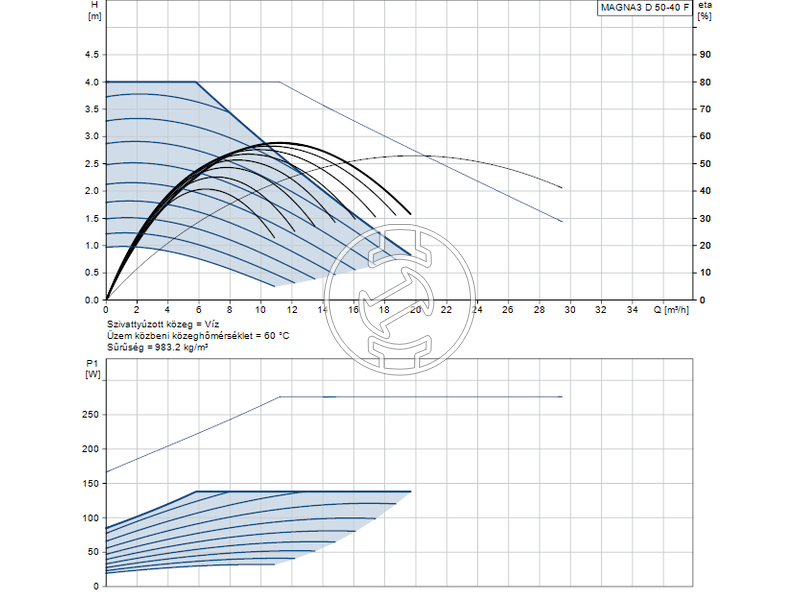 Grundfos MAGNA3 D 50-40 F 240 PN16 keringető szivattyú