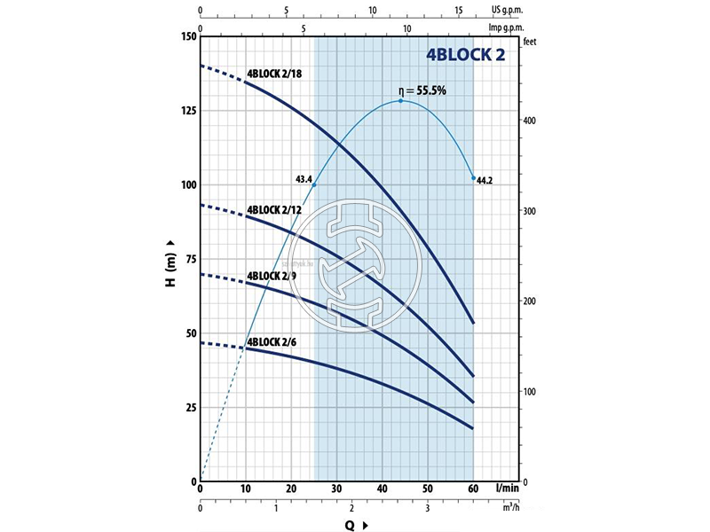Pedrollo 4BLOCKm2/9 mélykúti szivattyú (értékcsökkent)