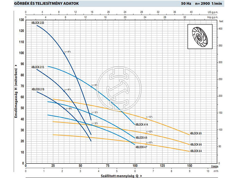 Pedrollo 4BLOCKm4/14 mélykúti szivattyú