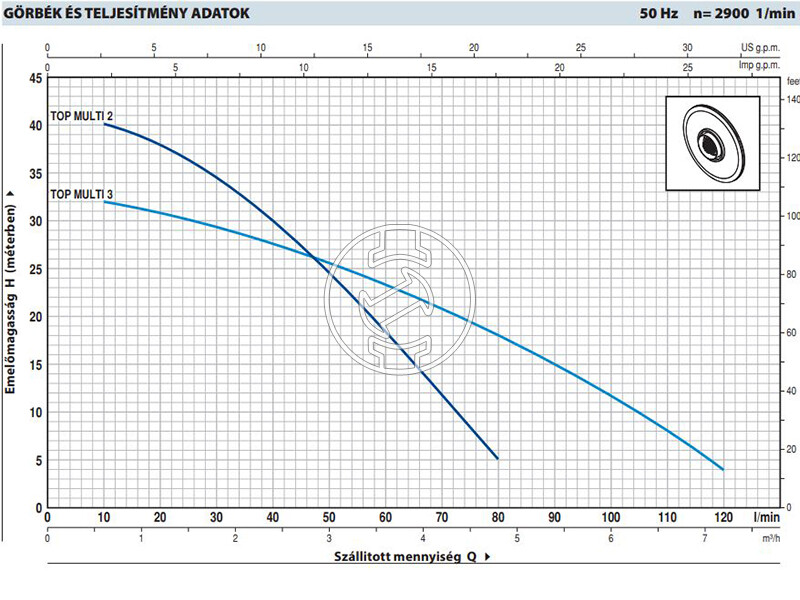 Pedrollo TOP MULTI 2 búvárszivattyú tisztavízre