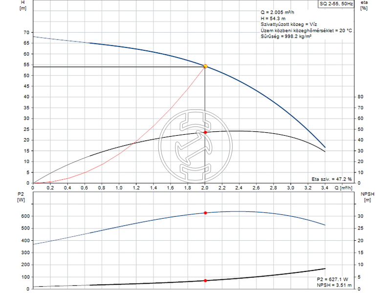 Grundfos SQ 2-55 csőbúvárszivattyú