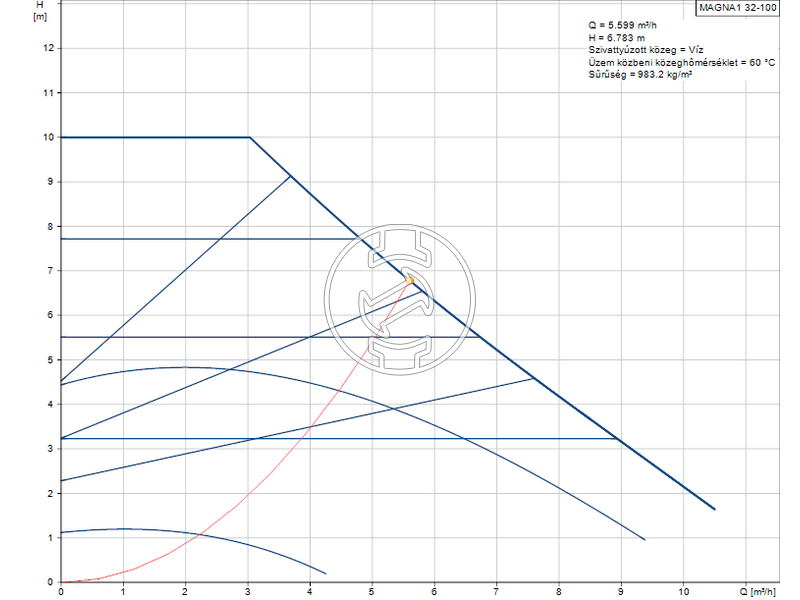 Grundfos MAGNA1 32-100 keringető szivattyú