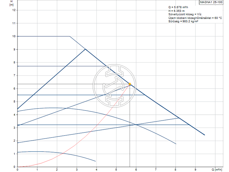 Grundfos MAGNA1 25-100 keringető szivattyú