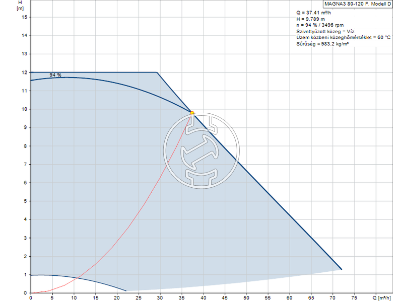 Grundfos MAGNA3 80-120 F keringető szivattyú