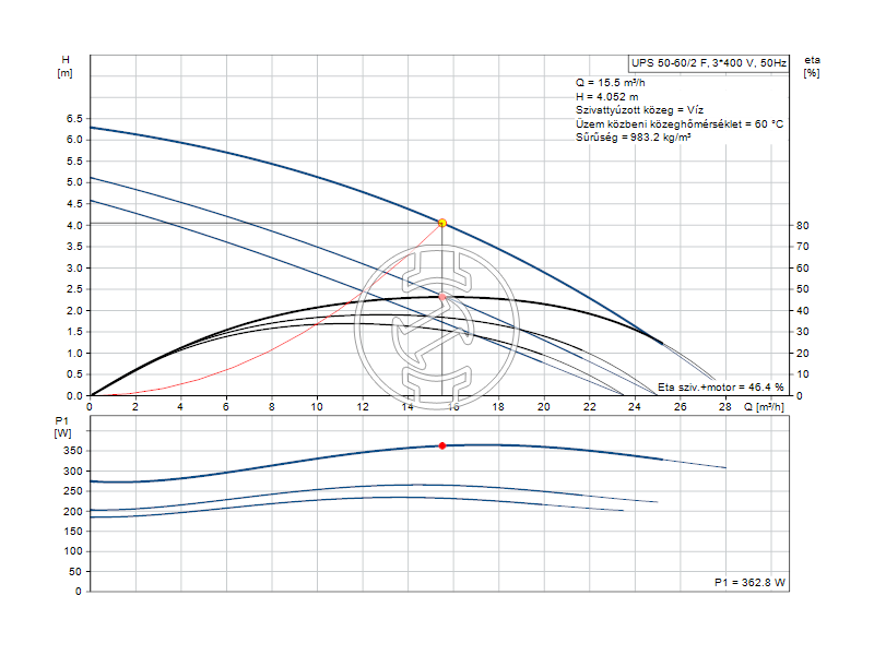 Grundfos UPS 50-60/2 F keringető szivattyú