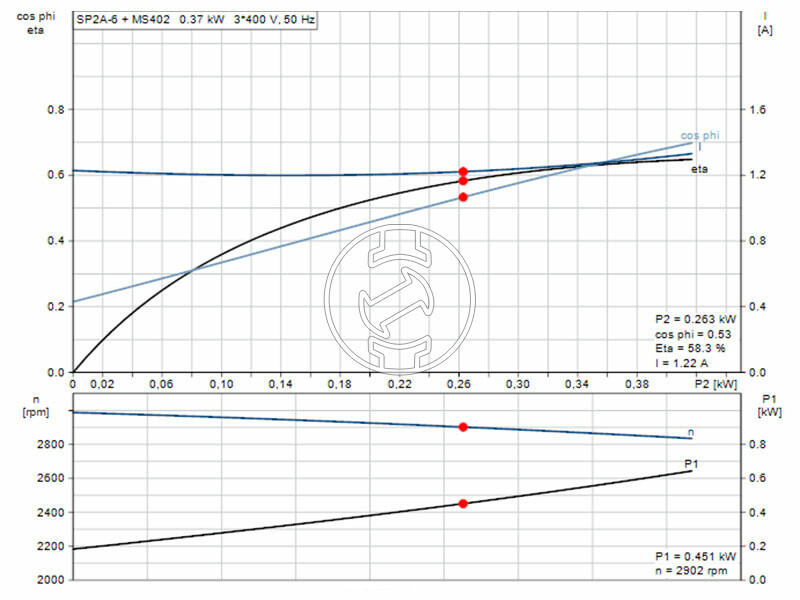 SP 2A-6 MS402B 3x400 V 0,37kW Rp 5/4˝