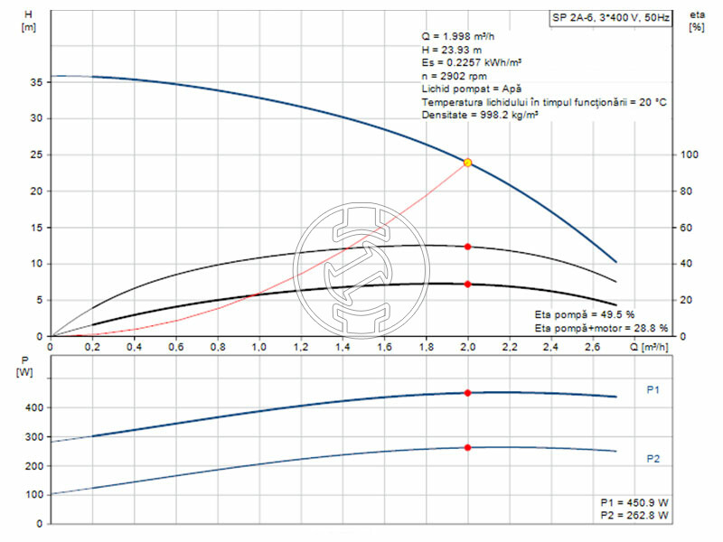 SP 2A-6 MS402B 3x400 V 0,37kW Rp 5/4˝