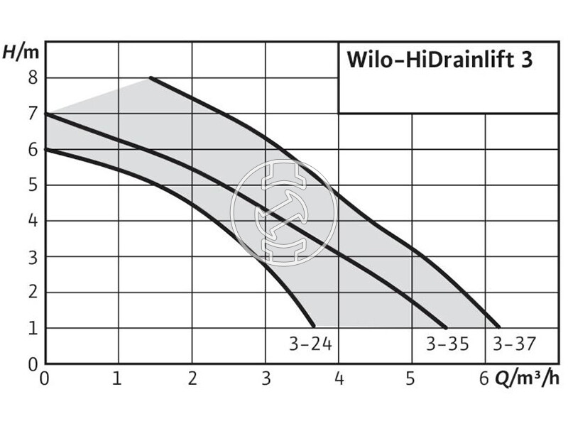 Wilo HiDrainlift 3-24 (TMP 32) kompakt szennyvízátemelő
