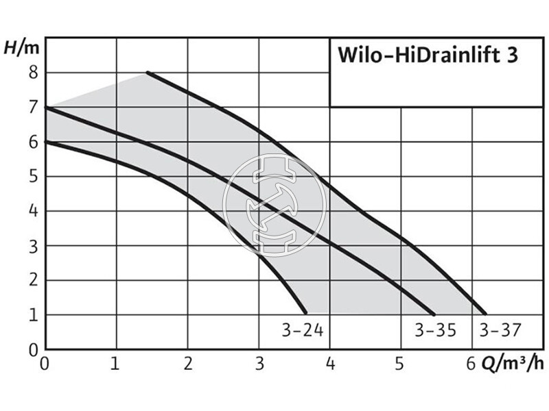 Wilo HiDrainlift 3-35 (TMP 32) kompakt szennyvízátemelő