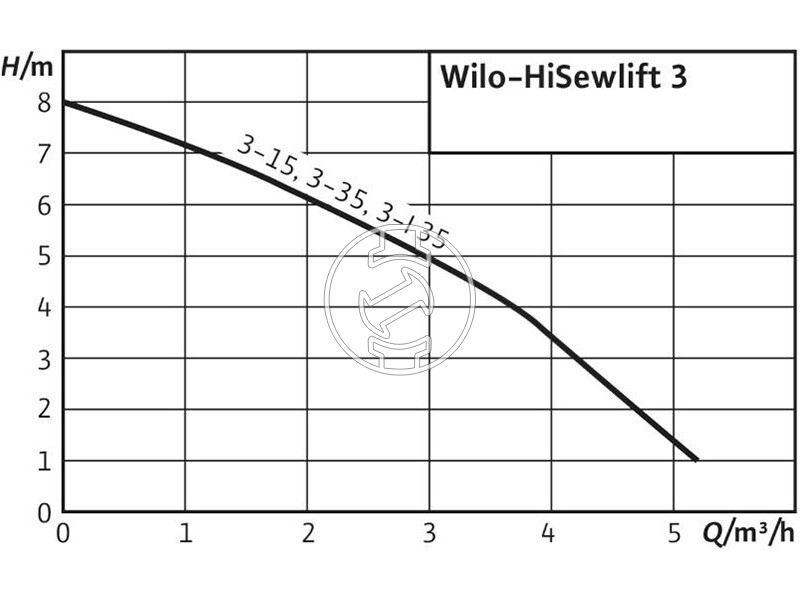 Wilo HiSewlift 3-15 (KH) kompakt szennyvízátemelő