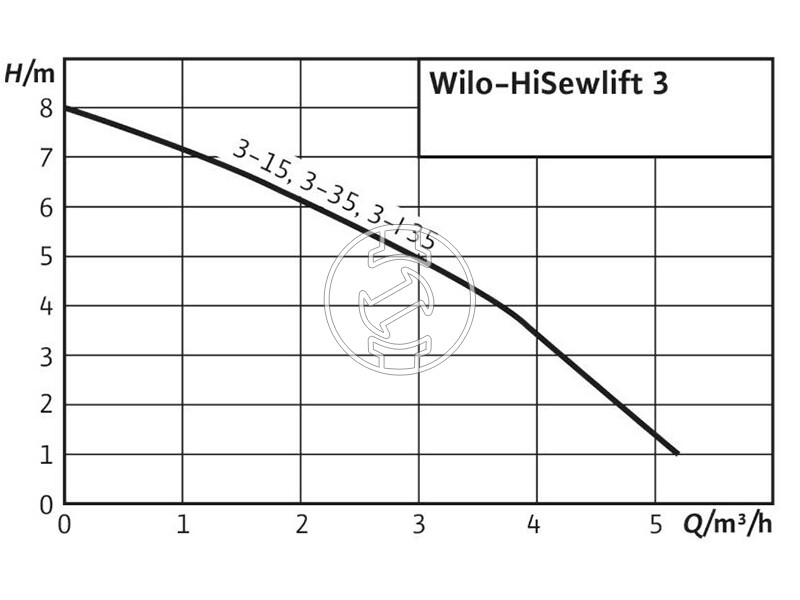 Wilo HiSewlift 3-35 (KH) kompakt szennyvízátemelő