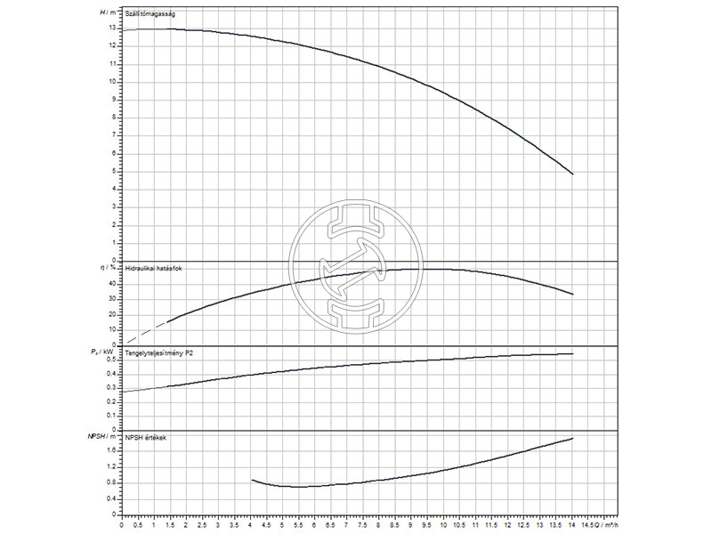 Wilo IPL 32/95-0,55/2 keringető szivattyú