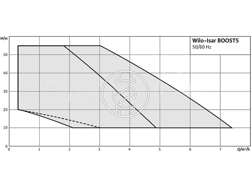 Wilo Isar BOOST5-E-3 intelligens házi vízellátó