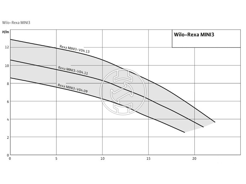 Wilo REXA MINI3-V04.11/M06-523/A-10M búvárszivattyú szennyezett vízre