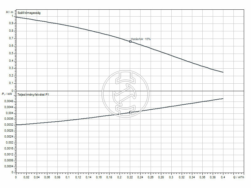 Wilo Star-Z NOVA A keringető szivattyú