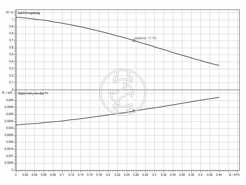 Wilo Star-Z NOVA keringető szivattyú