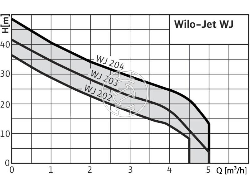 Wilo WJ 203-X EM önfelszívó felszíni szivattyú